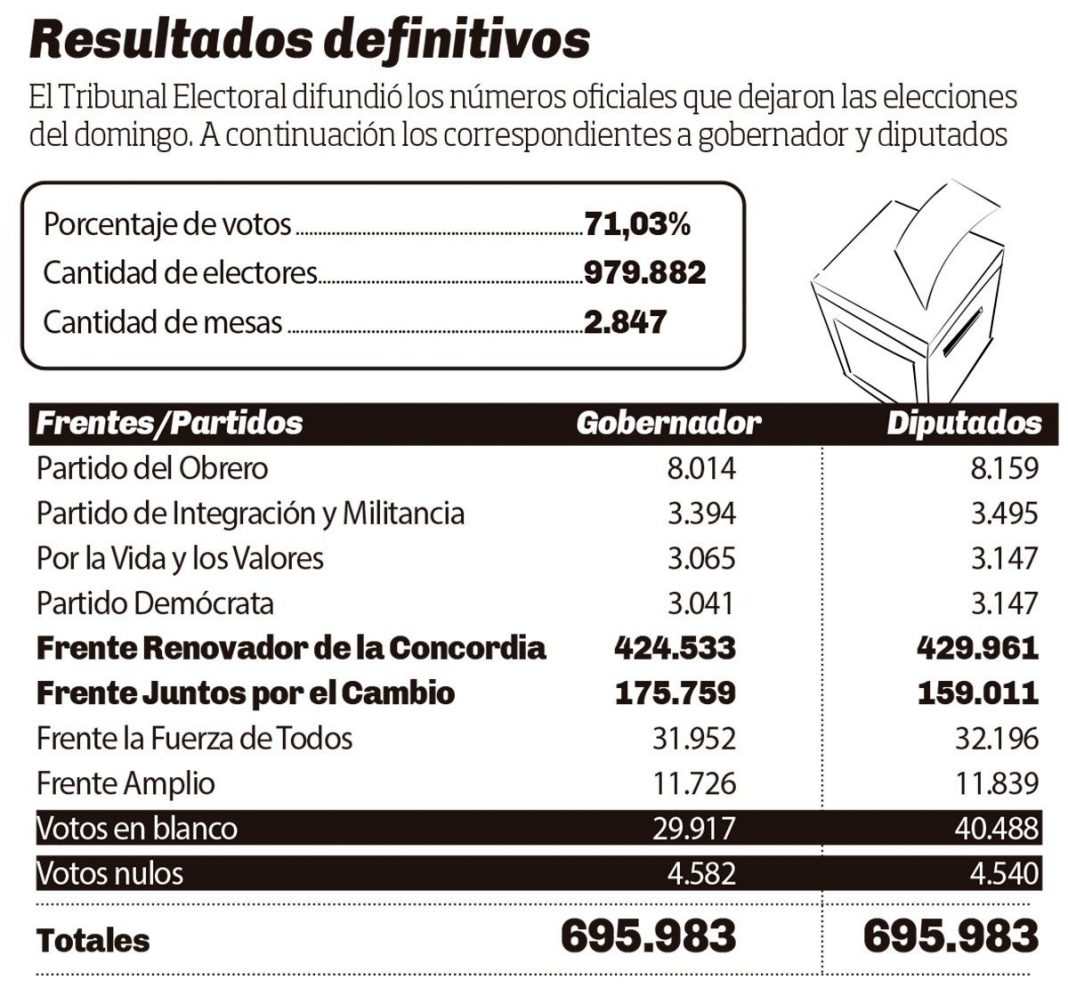 numeros-finales-tras-contar-los-votos-de-la-eleccion-en-misiones